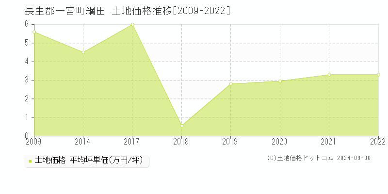 綱田(長生郡一宮町)の土地価格推移グラフ(坪単価)[2009-2022年]