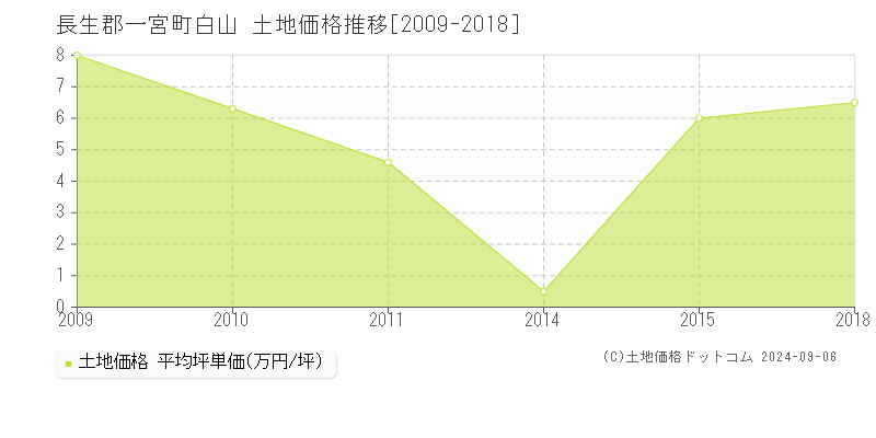 白山(長生郡一宮町)の土地価格推移グラフ(坪単価)[2009-2018年]