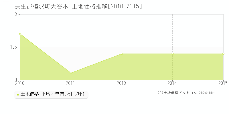 大谷木(長生郡睦沢町)の土地価格推移グラフ(坪単価)[2010-2015年]