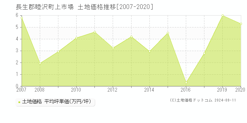 上市場(長生郡睦沢町)の土地価格推移グラフ(坪単価)[2007-2020年]