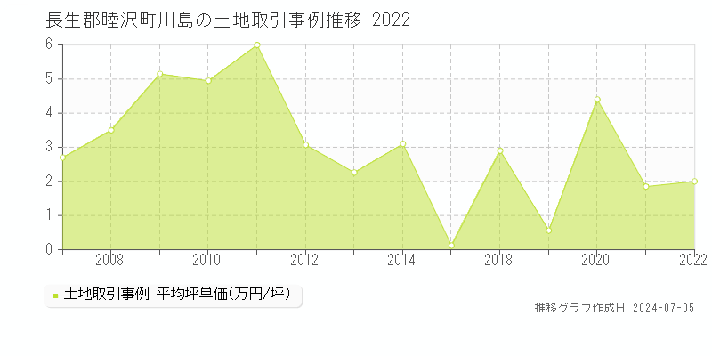 長生郡睦沢町川島の土地取引事例推移グラフ 