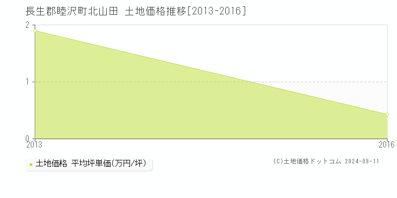 北山田(長生郡睦沢町)の土地価格推移グラフ(坪単価)[2013-2016年]