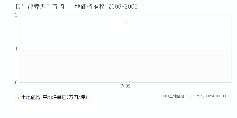 寺崎(長生郡睦沢町)の土地価格推移グラフ(坪単価)[2009-2009年]