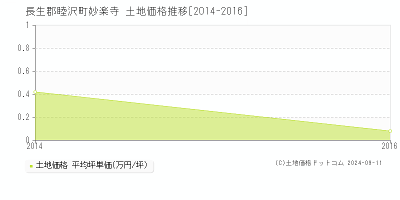 妙楽寺(長生郡睦沢町)の土地価格推移グラフ(坪単価)[2014-2016年]