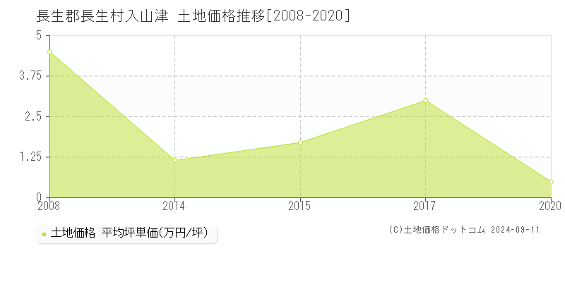 入山津(長生郡長生村)の土地価格推移グラフ(坪単価)[2008-2020年]