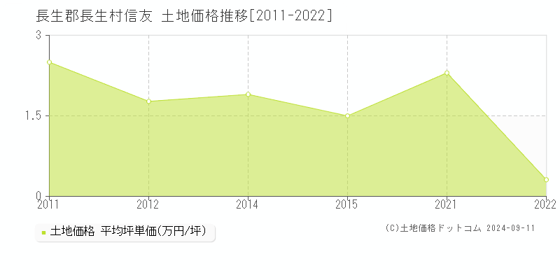 信友(長生郡長生村)の土地価格推移グラフ(坪単価)[2011-2022年]