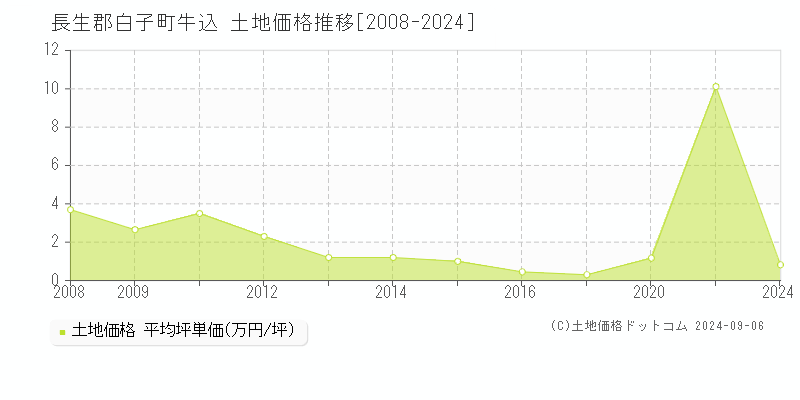 牛込(長生郡白子町)の土地価格推移グラフ(坪単価)[2008-2024年]