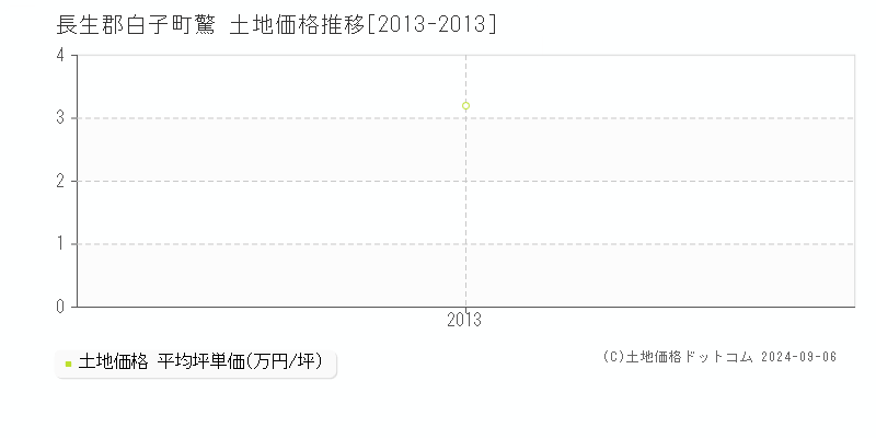 驚(長生郡白子町)の土地価格推移グラフ(坪単価)[2013-2013年]