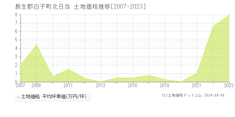 北日当(長生郡白子町)の土地価格推移グラフ(坪単価)[2007-2023年]