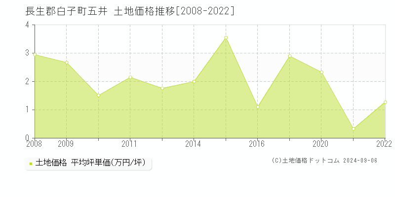 五井(長生郡白子町)の土地価格推移グラフ(坪単価)