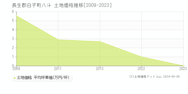 八斗(長生郡白子町)の土地価格推移グラフ(坪単価)[2009-2023年]