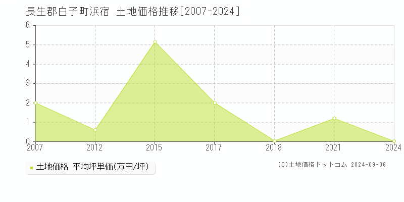 浜宿(長生郡白子町)の土地価格推移グラフ(坪単価)[2007-2024年]