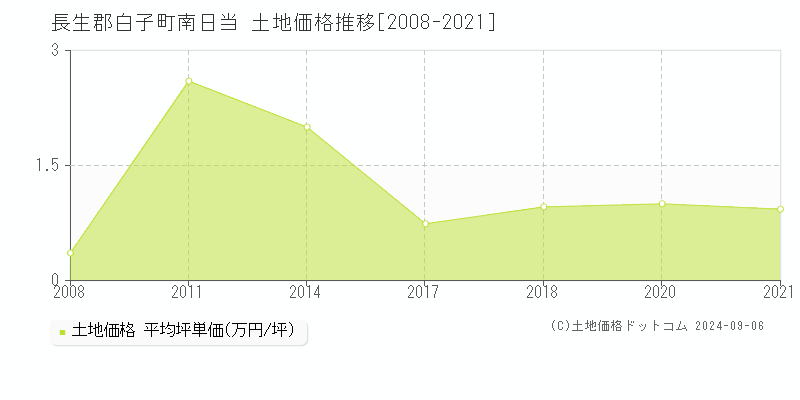 南日当(長生郡白子町)の土地価格推移グラフ(坪単価)[2008-2021年]