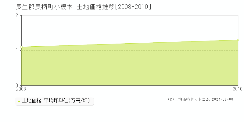 小榎本(長生郡長柄町)の土地価格推移グラフ(坪単価)[2008-2010年]