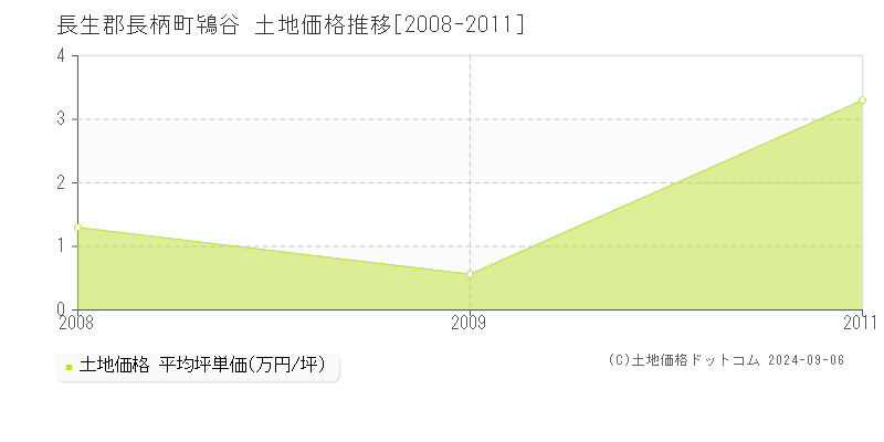 鴇谷(長生郡長柄町)の土地価格推移グラフ(坪単価)[2008-2011年]