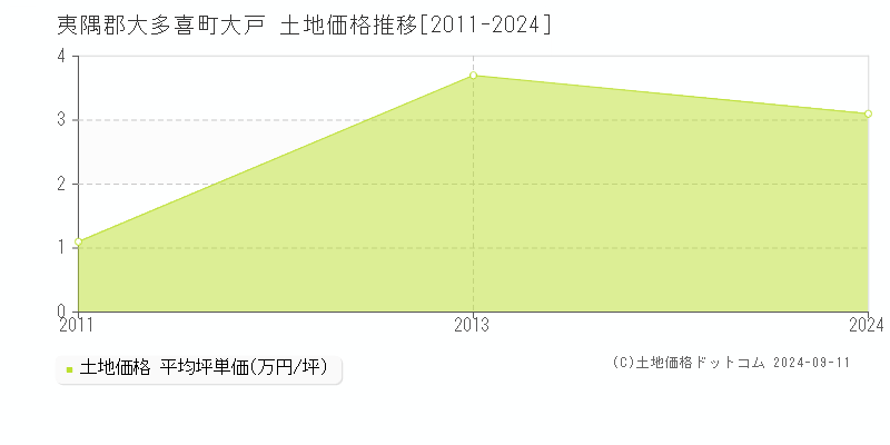 大戸(夷隅郡大多喜町)の土地価格推移グラフ(坪単価)[2011-2024年]