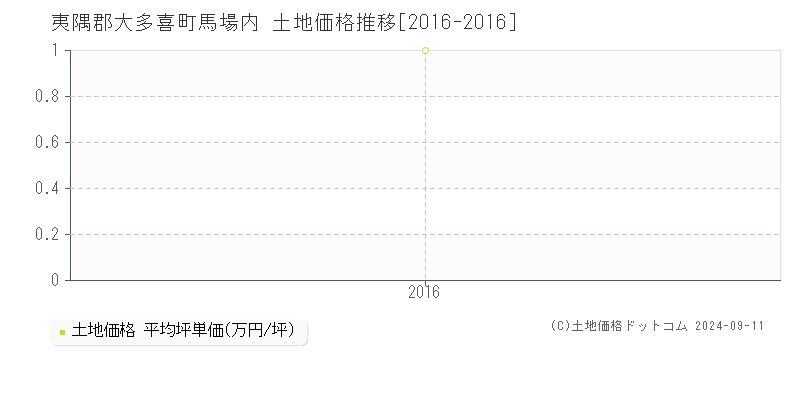 馬場内(夷隅郡大多喜町)の土地価格推移グラフ(坪単価)[2016-2016年]