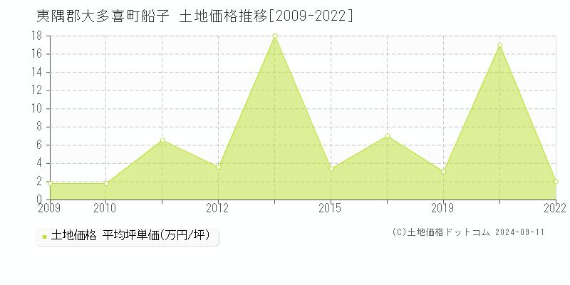 船子(夷隅郡大多喜町)の土地価格推移グラフ(坪単価)[2009-2022年]