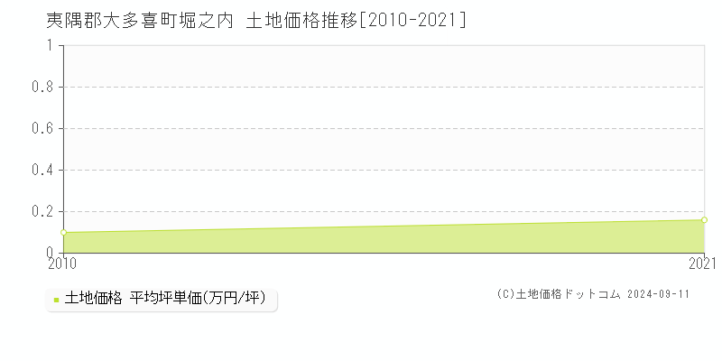 堀之内(夷隅郡大多喜町)の土地価格推移グラフ(坪単価)[2010-2021年]