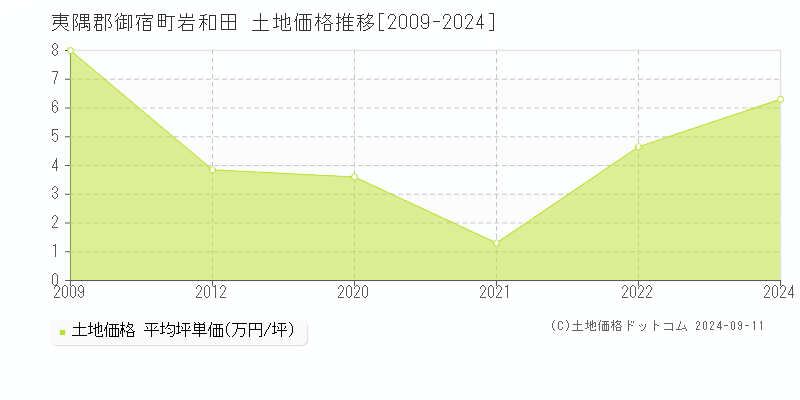 岩和田(夷隅郡御宿町)の土地価格推移グラフ(坪単価)[2009-2024年]