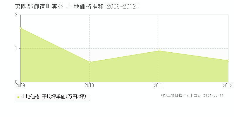 実谷(夷隅郡御宿町)の土地価格推移グラフ(坪単価)[2009-2012年]