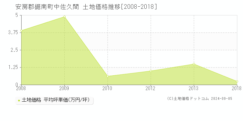 中佐久間(安房郡鋸南町)の土地価格推移グラフ(坪単価)[2008-2018年]