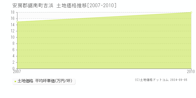 吉浜(安房郡鋸南町)の土地価格推移グラフ(坪単価)[2007-2010年]