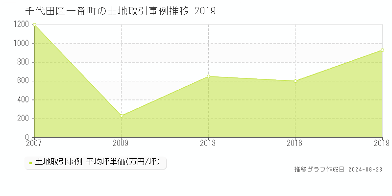 千代田区一番町の土地取引事例推移グラフ 
