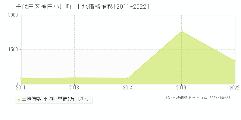 神田小川町(千代田区)の土地価格推移グラフ(坪単価)[2011-2022年]