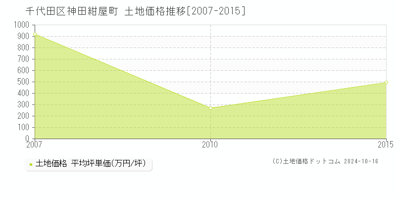 神田紺屋町(千代田区)の土地価格推移グラフ(坪単価)[2007-2015年]