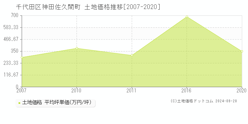 神田佐久間町(千代田区)の土地価格推移グラフ(坪単価)[2007-2020年]