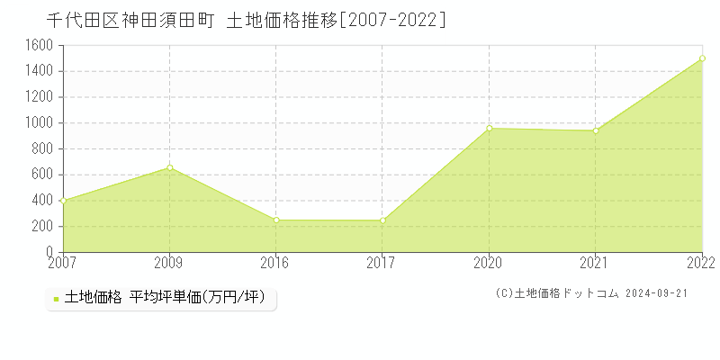 神田須田町(千代田区)の土地価格推移グラフ(坪単価)[2007-2022年]