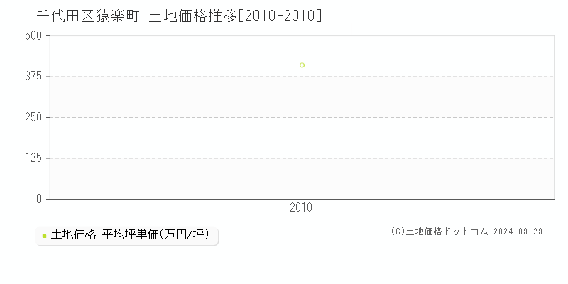 猿楽町(千代田区)の土地価格推移グラフ(坪単価)[2010-2010年]