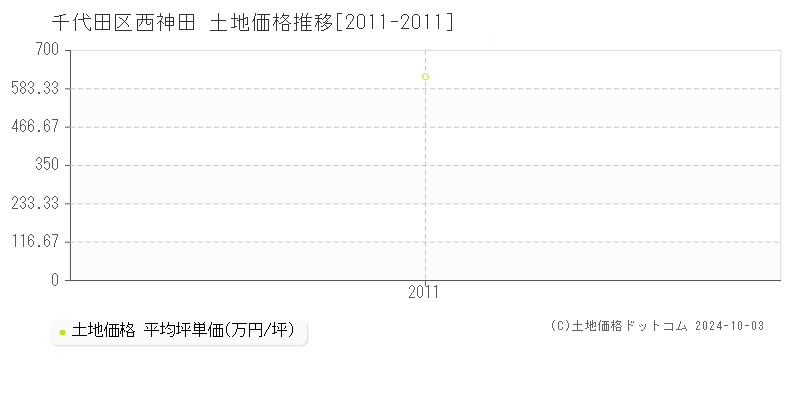 西神田(千代田区)の土地価格推移グラフ(坪単価)[2011-2011年]