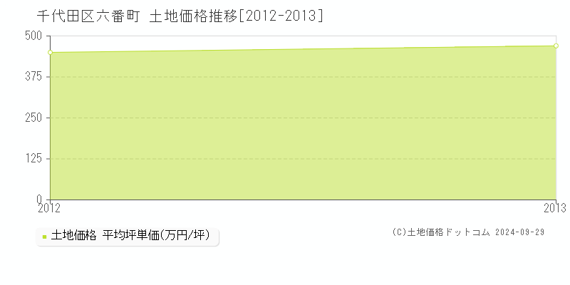 六番町(千代田区)の土地価格推移グラフ(坪単価)[2012-2013年]