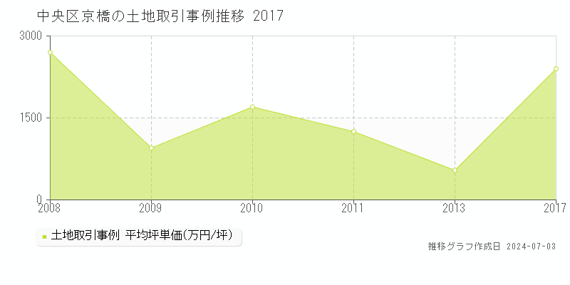 中央区京橋の土地取引事例推移グラフ 