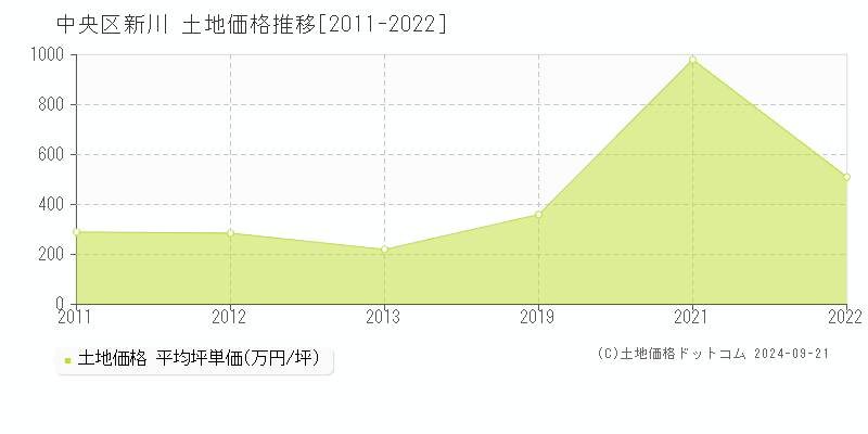 新川(中央区)の土地価格推移グラフ(坪単価)[2011-2022年]