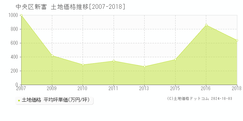 新富(中央区)の土地価格推移グラフ(坪単価)[2007-2018年]