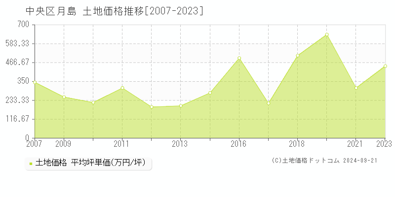 月島(中央区)の土地価格推移グラフ(坪単価)[2007-2023年]