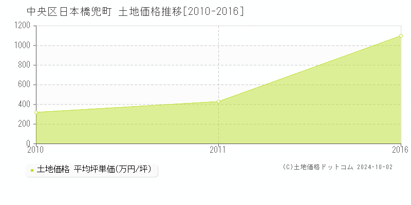 日本橋兜町(中央区)の土地価格推移グラフ(坪単価)[2010-2016年]