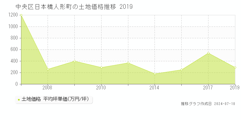 中央区日本橋人形町の土地取引事例推移グラフ 