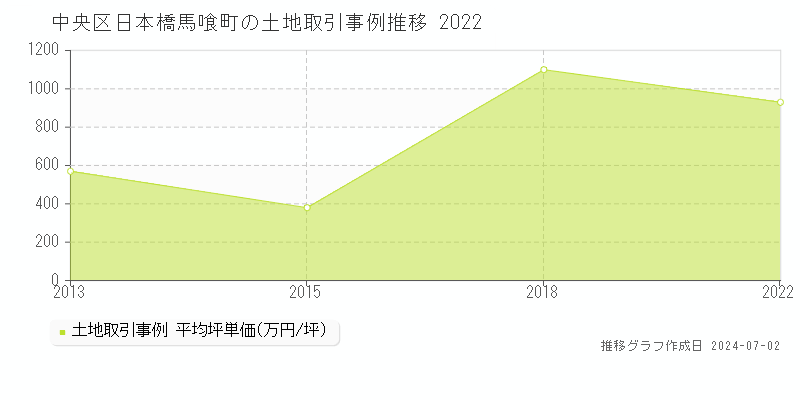 中央区日本橋馬喰町の土地取引事例推移グラフ 