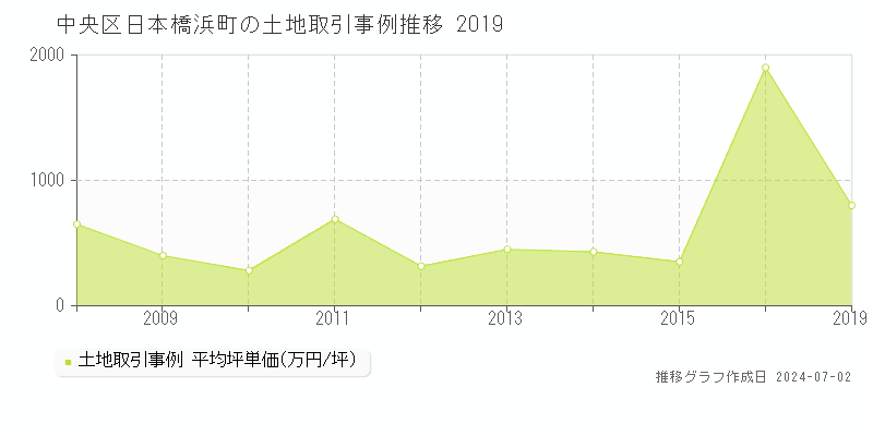 中央区日本橋浜町の土地取引事例推移グラフ 