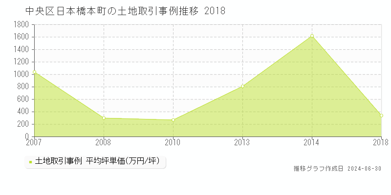 中央区日本橋本町の土地取引事例推移グラフ 
