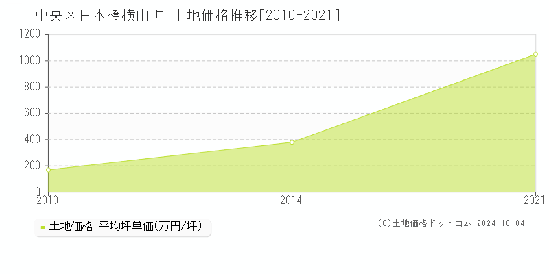 日本橋横山町(中央区)の土地価格推移グラフ(坪単価)[2010-2021年]