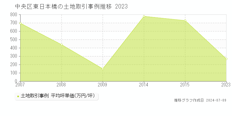 中央区東日本橋の土地取引事例推移グラフ 