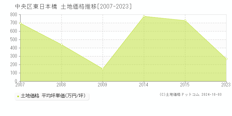 東日本橋(中央区)の土地価格推移グラフ(坪単価)[2007-2023年]