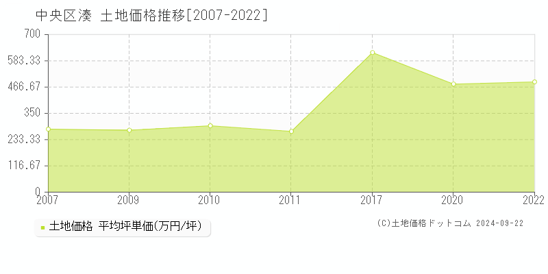 湊(中央区)の土地価格推移グラフ(坪単価)[2007-2022年]