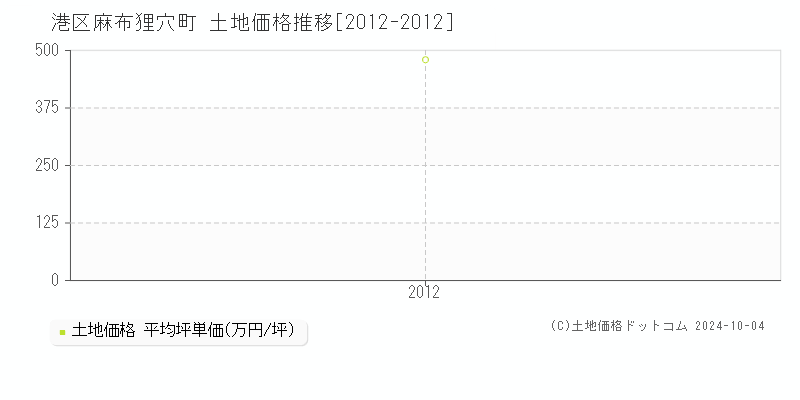 麻布狸穴町(港区)の土地価格推移グラフ(坪単価)[2012-2012年]