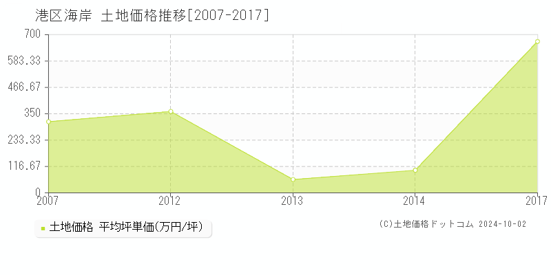 海岸(港区)の土地価格推移グラフ(坪単価)[2007-2017年]